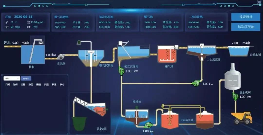 污水处理厂信息化建设流程