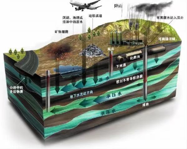 地下水水位的监测方法——地下水位监测