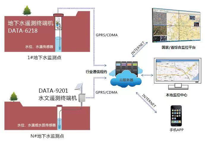 地下水水位的监测方法——地下水位监测(图3)