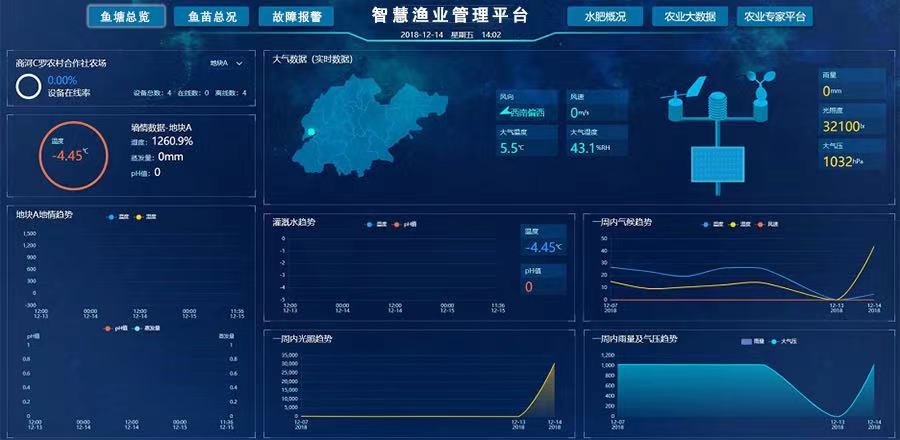 渔业水产养殖水质监测与预警系统 智能监控管理(图2)