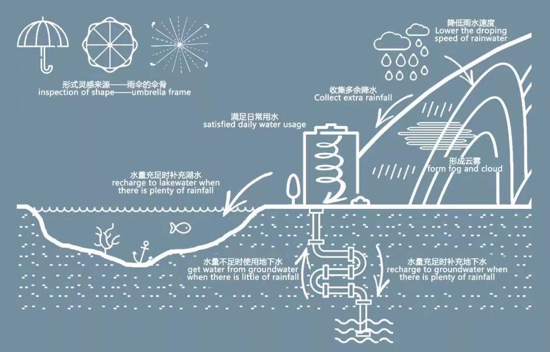 什么是城市水循环 城市水循环包括哪些环节(图3)