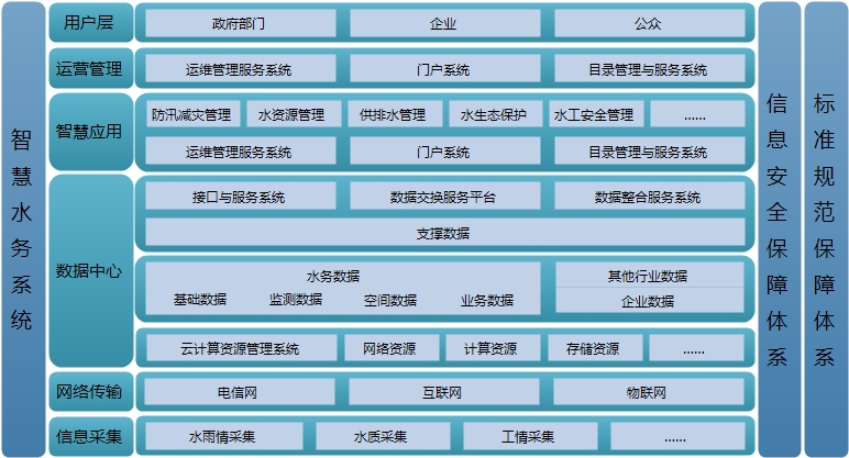 智慧水务 —— 解决城市水资源管理新思路