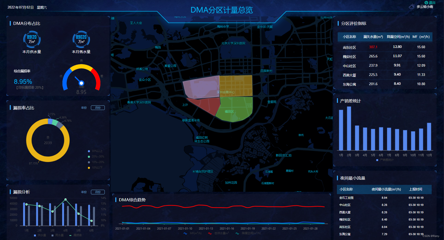 DMA 漏损管控系统