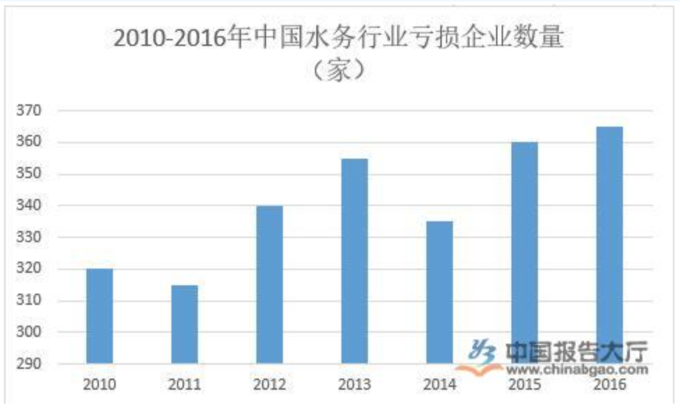 智慧水务概况及现状分析