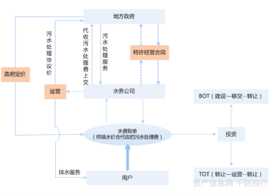 水务行业价值分析(图5)