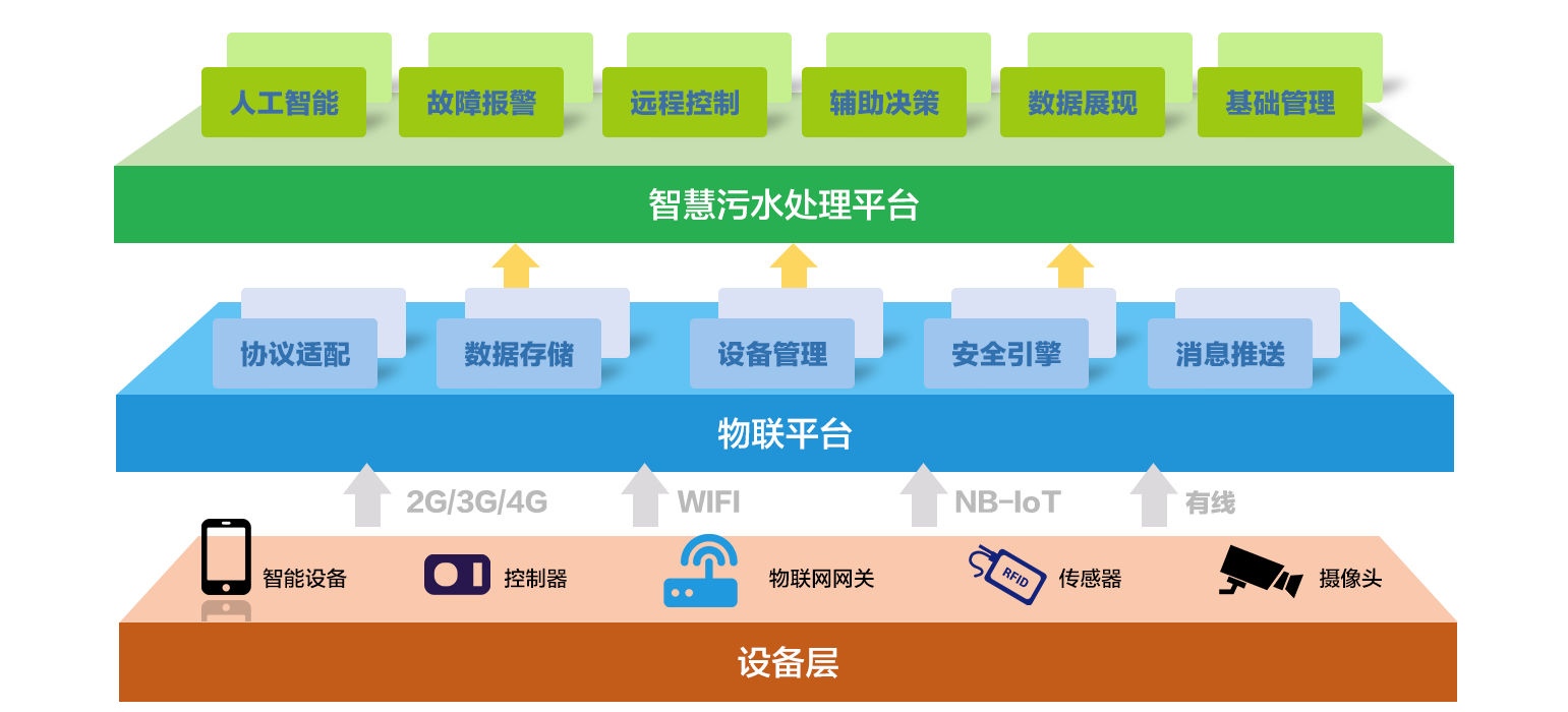 智慧污水(图1)