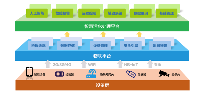 水处理行业现状 为什么说智慧水利是水处理发展的未来趋势？(图1)