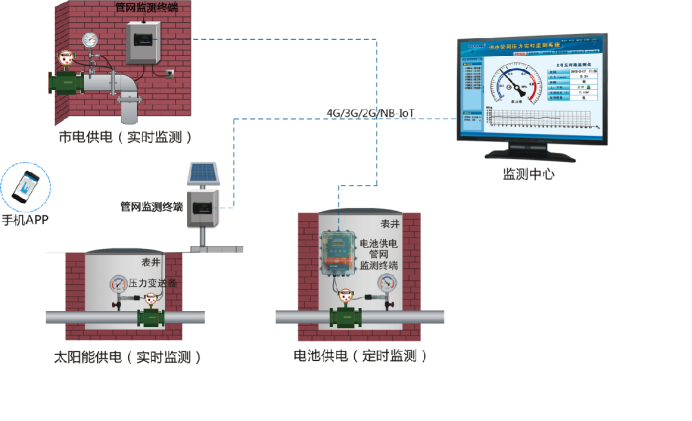 智慧排水系统功能有什么？ 带你了解智慧排水系统(图1)