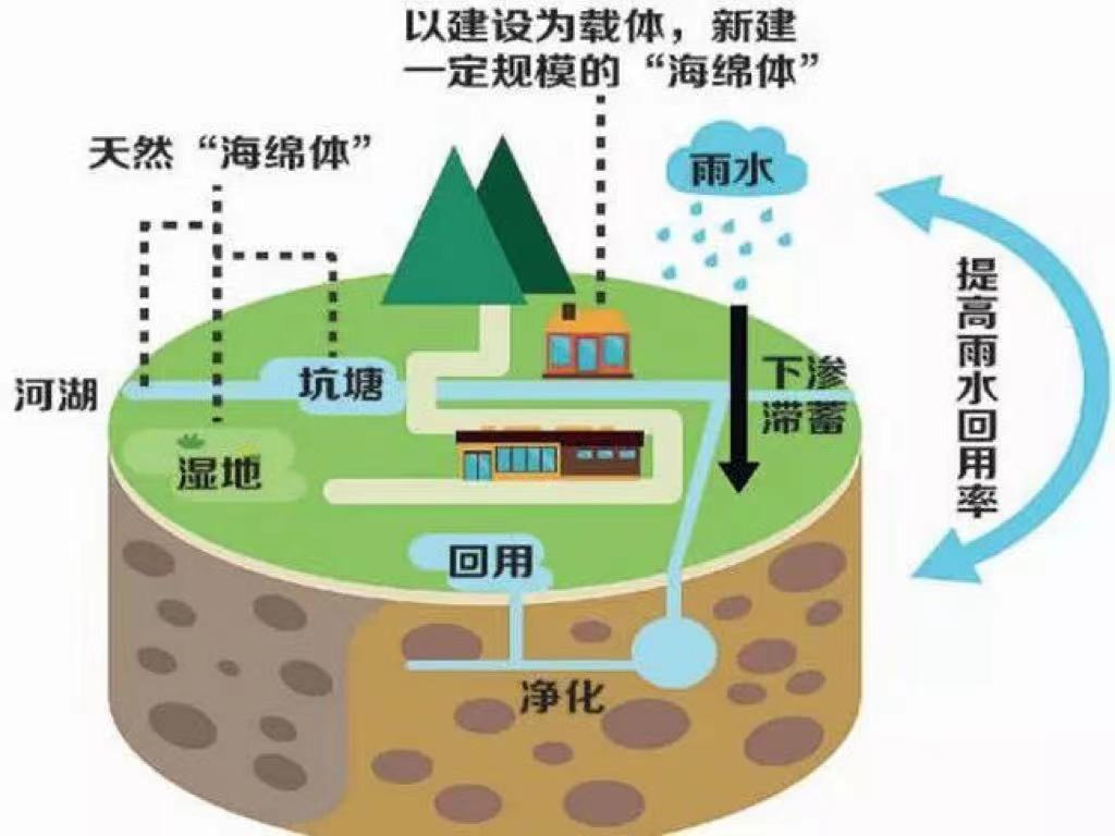 城市内涝的原因及解决措施(图5)