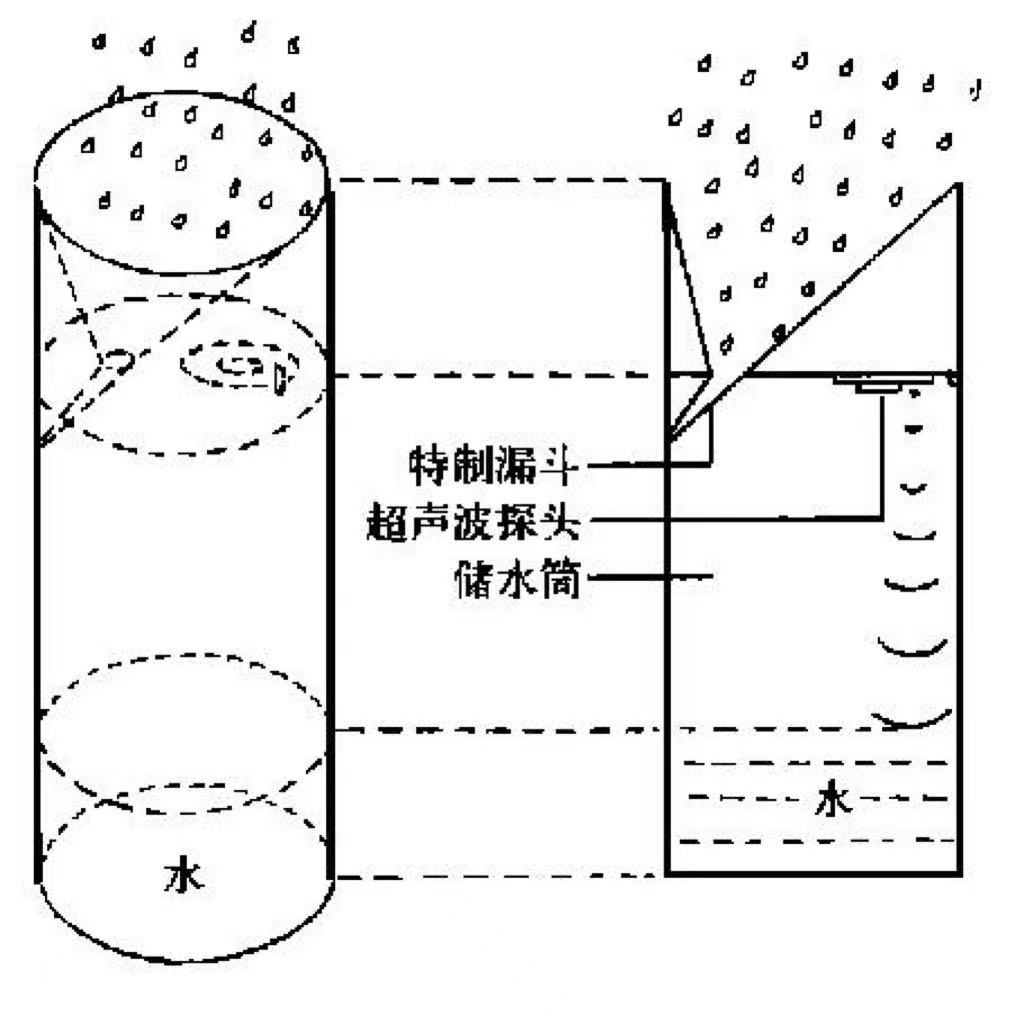 降雨量是怎么测量的 降雨量实时监测方法(图5)