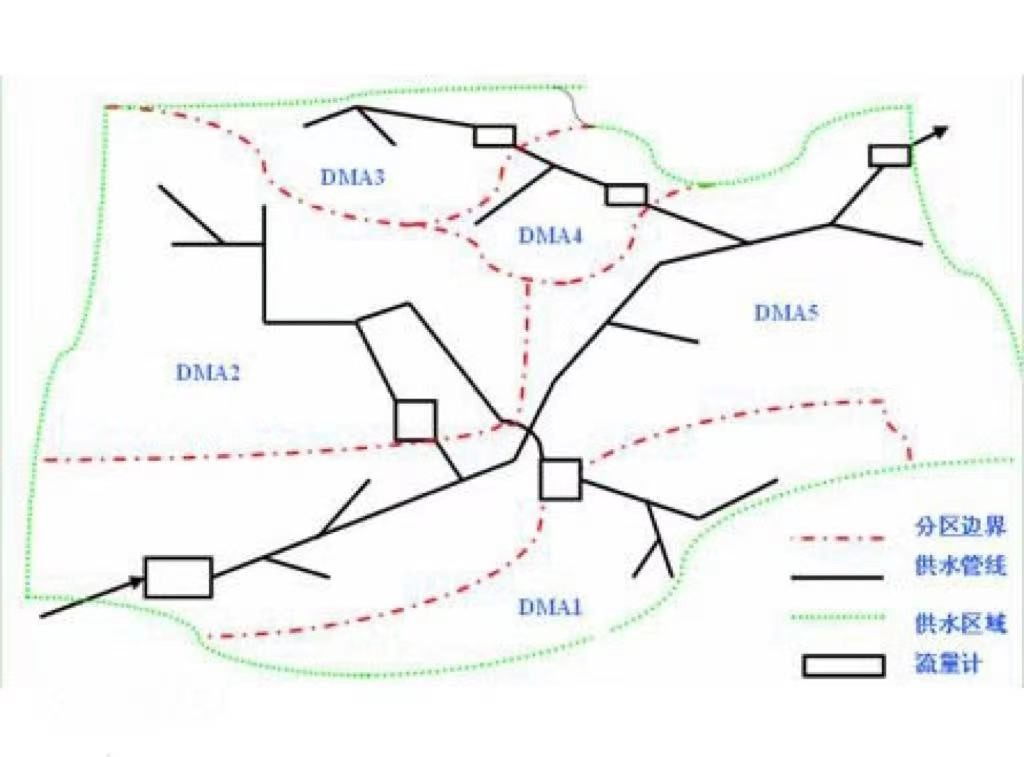 什么是管网DMA分区计量，DMA分区计量有什么好处(图2)