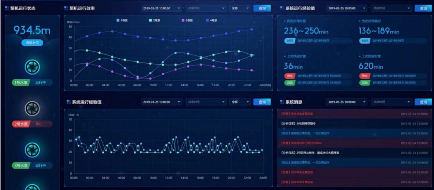 一体化泵站是什么东西 泵站自动化控制系统(图3)