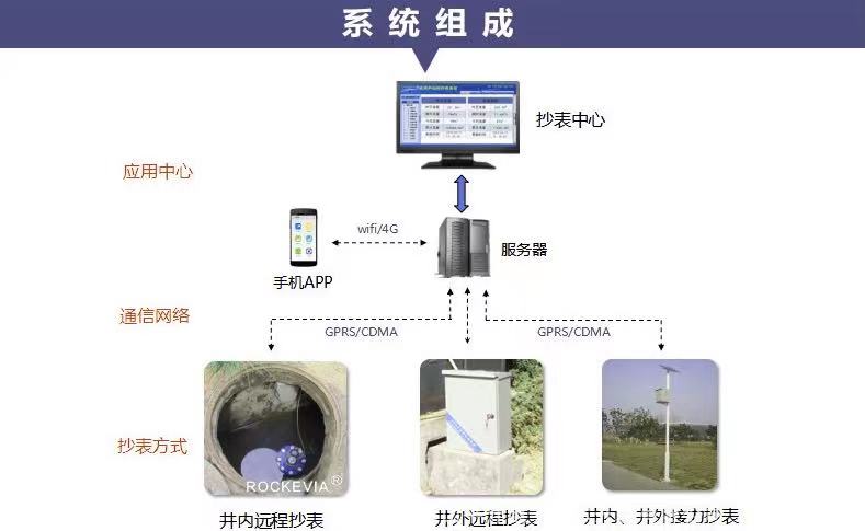 智能水表远程抄表系统是怎样远程监控的(图2)