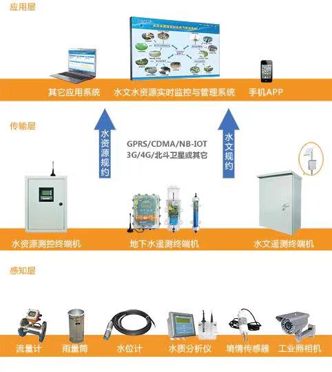 智慧水务水资源流量监测管理系统 实现水资源远程监测(图2)