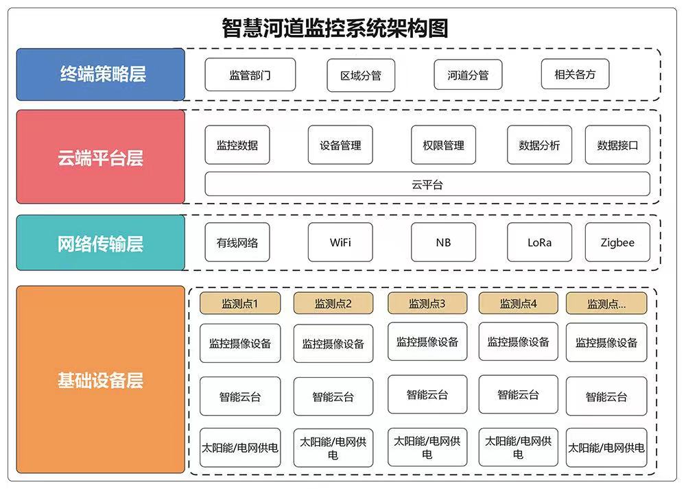 智慧河道云平台解决方案 智能河道监测(图2)