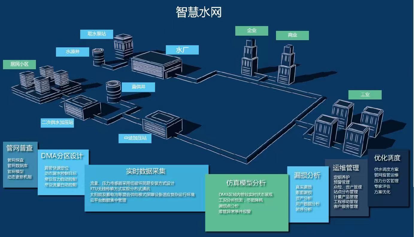 管网GIS监测系统是什么 供排水管网GIS系统解决方案(图3)