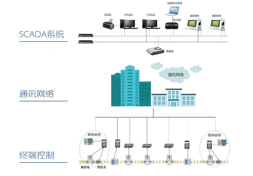 供水调度自动化系统都有哪些功能以及供水调度工作的重要性(图1)